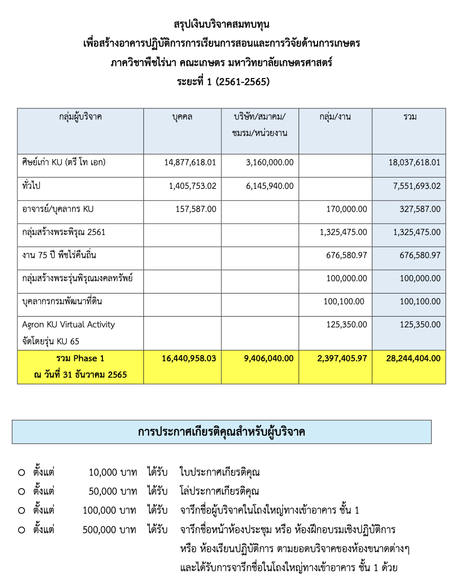 รายนามผู้บริจาคเงินสมทบทุน เพื่อสร้างอาคารปฏิบัติการการเรียนการสอนและการวิจัยด้านการเกษตร ภาควิชาพืชไร่นา คณะเกษตร มหาวิทยาลัยเกษตรศาสตร์ ระยะที่ 1